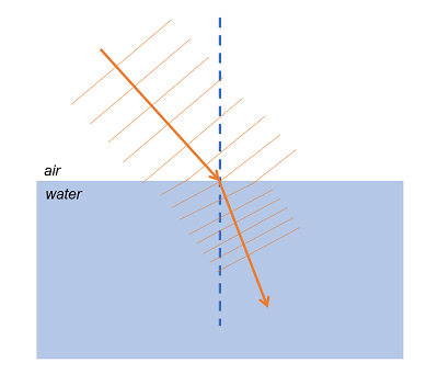 refracción de ondas