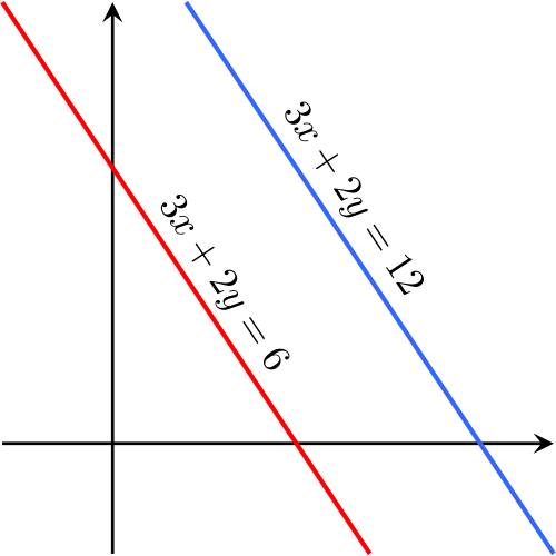 Gráfico que muestra líneas paralelas