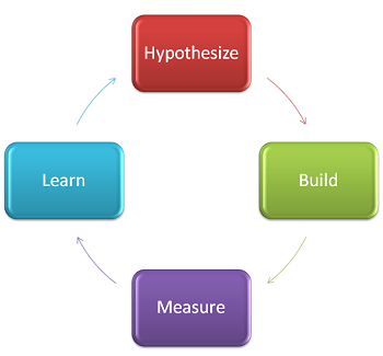 ciclo iterativo