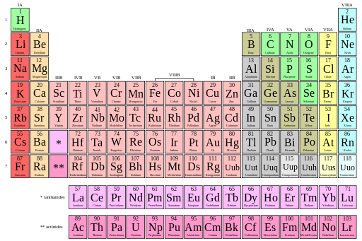 Tabla periodica de los elementos