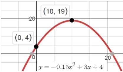 Gráfico de una función en forma estándar