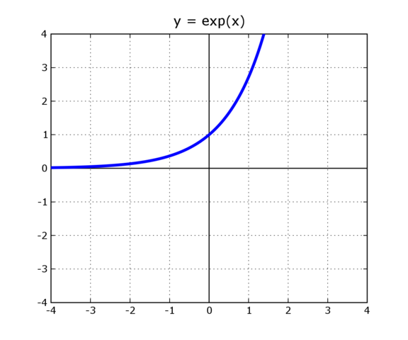 crecimiento exponencial