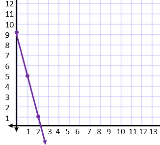 gráfico de Susan