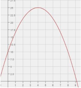 La parábola de la altura del salto de esquí en el tiempo