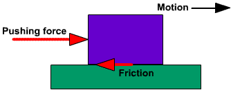 fuerzas de fricción