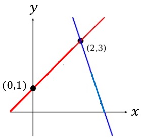gráficos