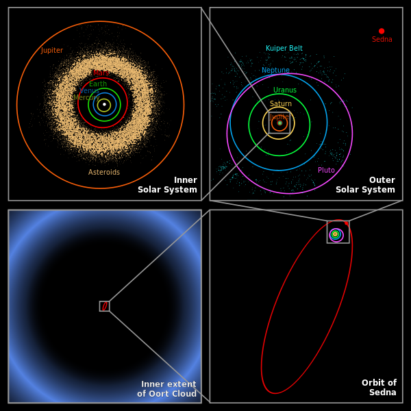 Cinturão de asteróides, Cinturão de Kuiper e Nuvem de Oort