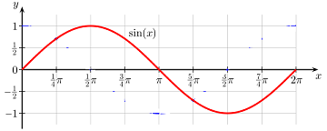gráfico de seno