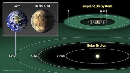 Un diagrama de los planetas interiores de nuestro sistema solar en comparación con el sistema Kepler-186.