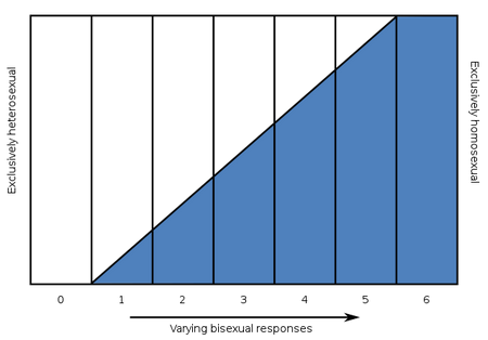 Gráfico con 6 columnas verticales y una línea que comienza en la parte inferior de la columna 1 y termina en la parte superior de la columna 5