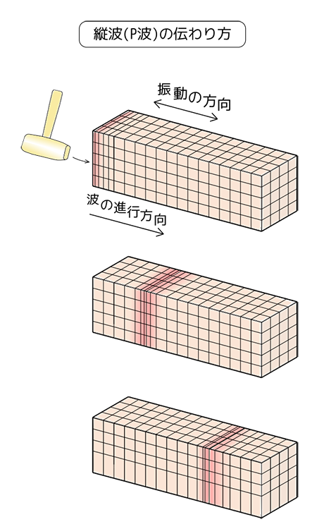 Una definición simple de sonido es una forma de energía que viaja a través de un medio como una onda mecánica longitudinal, que se muestra en esta imagen.