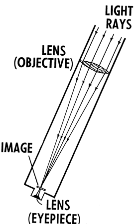 Este diagrama describe cómo funciona un telescopio refractor y qué hace.