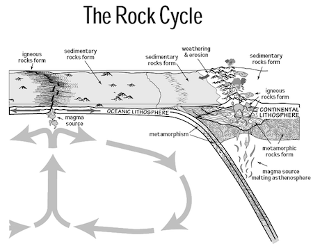 Diagrama del ciclo de las rocas