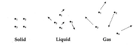 Esta ilustración describe las diferencias entre sólidos, líquidos y gases.