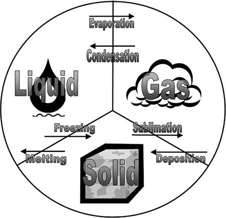 Este diagrama muestra cómo cada una de estas fases de la materia puede pasar entre sí.