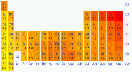 Este diagrama muestra una tendencia en la electronegatividad que aumenta hacia elementos no metálicos y no metales en la tabla periódica.