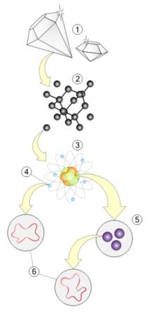 Imagen que muestra la representación que hace la teoría de cuerdas, comenzando con un diamante, acercándose para mostrar los átomos y finalmente las cuerdas