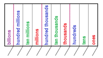 Gráfico de valor posicional