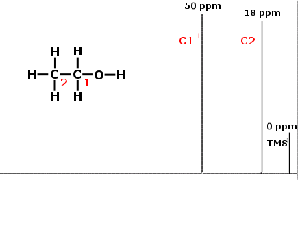 13C NMR de etanol