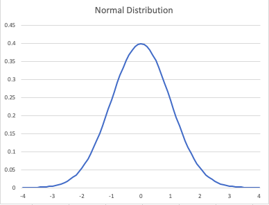 distribución normal
