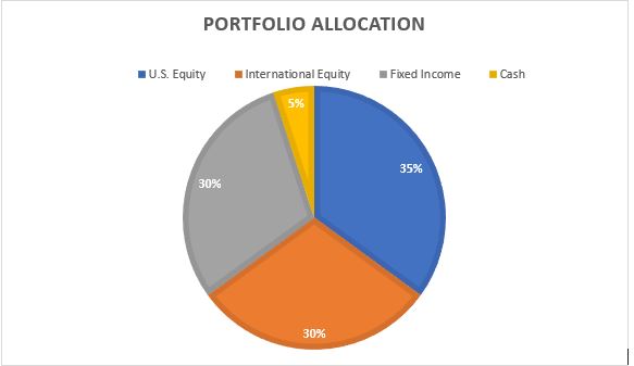 Asignación de cartera actualizada