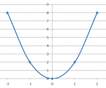 Gráfico: y = 2x ^ 2