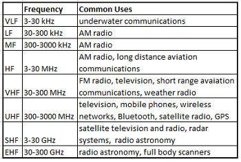 espectro de ondas de radio