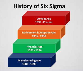 Historia de Six Sigma