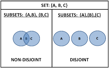 diagrama de subconjunto disjunto