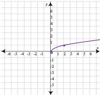 grafico