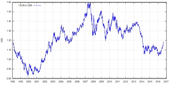 Tipo de cambio histórico del euro
