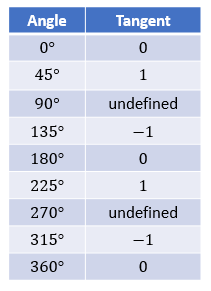 Tabla que muestra la tangente calculada de cada ángulo dentro del círculo unitario, en incrementos de 45 grados.