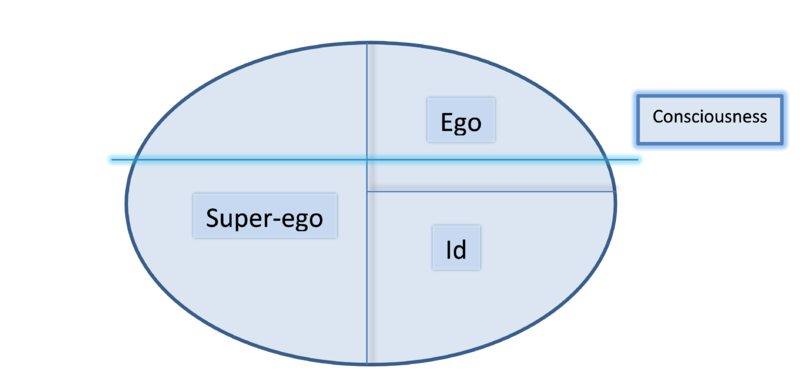 Id, Ego, Superyó