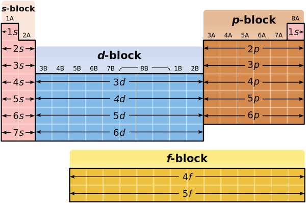 Tabla periódica por bloque