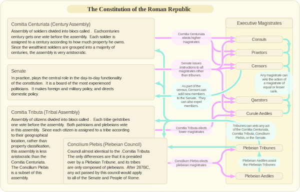 El gobierno romano