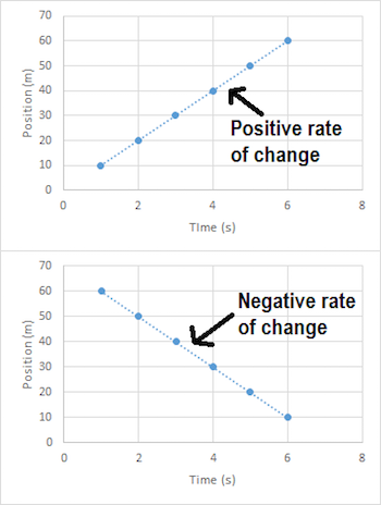 posición y tasas de cambio negativas