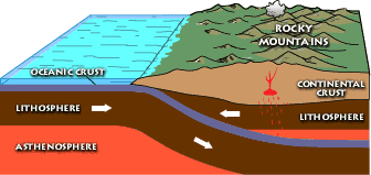 Diagrama de la zona de subducción que conduce a la formación de trincheras oceánicas