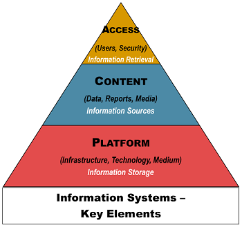 Sistemas de información: elementos clave