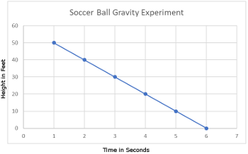 Un gráfico de líneas de una pelota de fútbol que cae de un edificio.