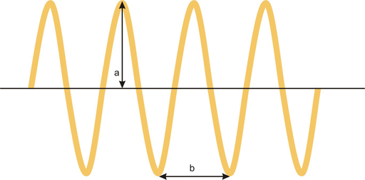 Diagrama de una longitud de onda