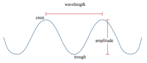 Diagrama de una onda transversal