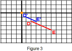 Figura 3: Dilatación en plano de coordenadas