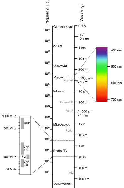 Diagrama del espectro electromagnético