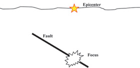 Foco y epicentro