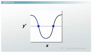 Gráfico dos