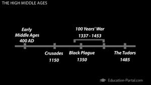 Línea de tiempo de la Edad Media