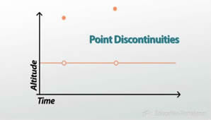 Gráfico que muestra la discontinuidad de puntos