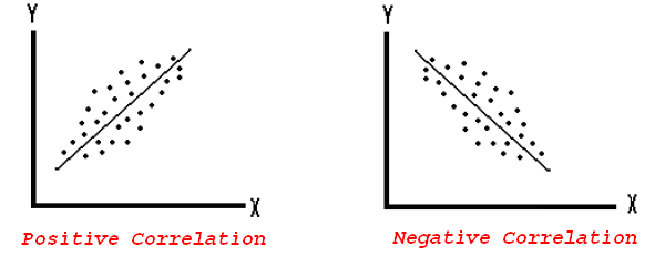 Tipos de correlación