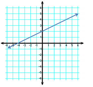 Gráfico de una sola línea