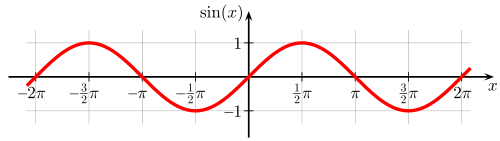 Gráfico de seno